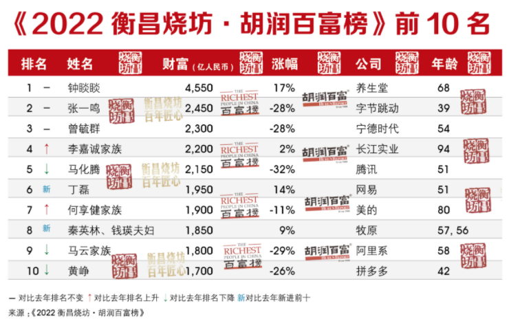 2022年中国内地富豪榜发布！这些城市上榜最多