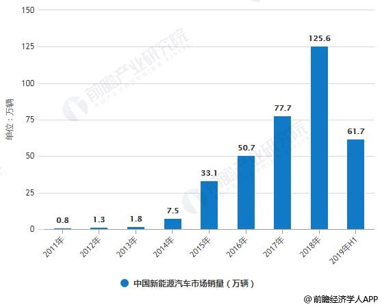 2011-2019年h1中国新能源汽车市场销量统计情况.jpg