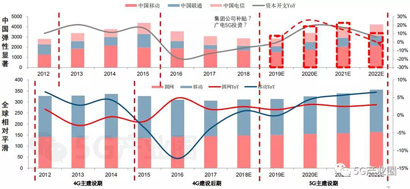 建设期看“管”，应用期看“端 云”，重点是“云” 。.jpg