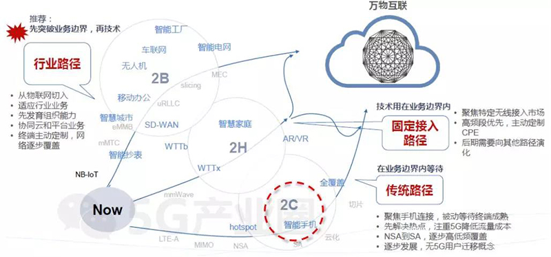 5g应用发展有三大路径：2c、2h、2b。.jpg