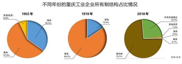 不同年份的重庆工业企业所有制结构占比情况.jpg