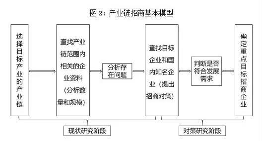 产业链招商基本模型.jpg