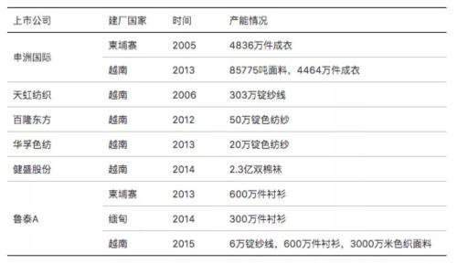 2005年开始，中国纺织业加快向越南、柬埔寨等国家转移.jpeg