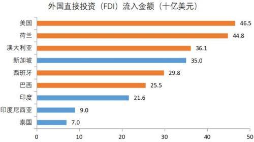 新加坡、印尼、泰国等国家，2018年上半年fdi流入表现亮眼.jpeg